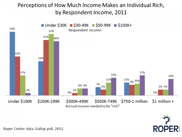 How Much Money Makes You Rich 2011
