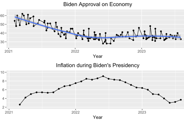 biden economic approval